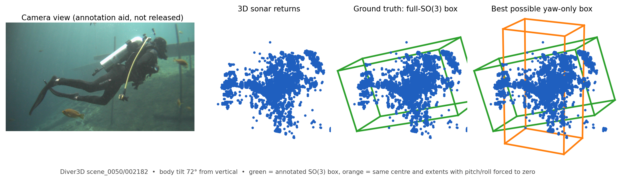 Left to right: the camera view of a swimming diver; the same diver as 3D sonar returns; the annotated full-SO(3) box; and the best box a yaw-only detector could produce, which misses the tilted body.