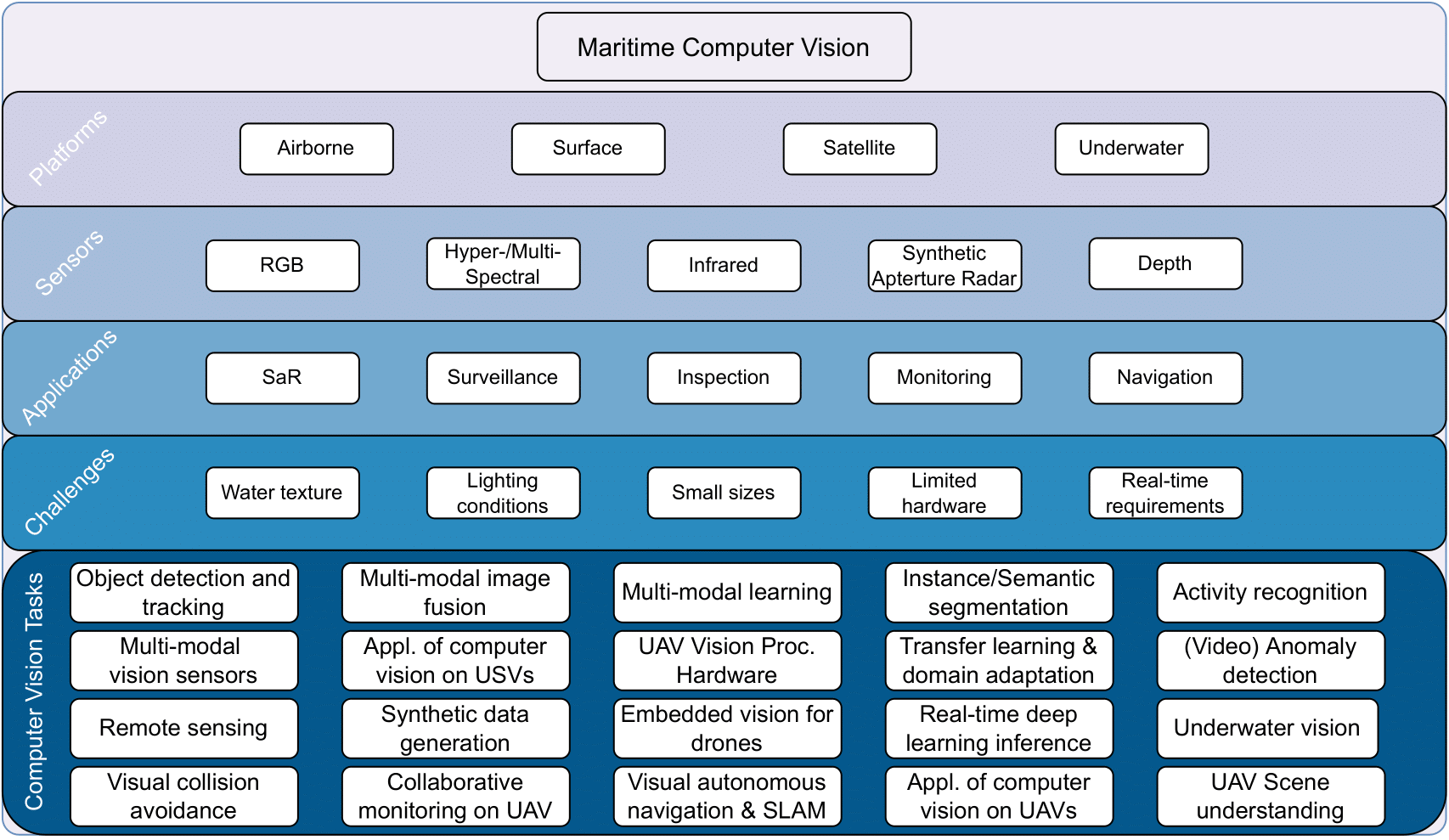 Maritime Diagram